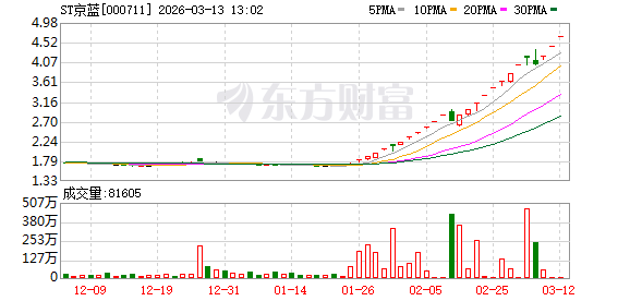  ST京蓝股价异常波动，连续三日偏离后紧急停牌；公司多重风险待解，业绩压力持续显现。 股票财经 ST京蓝股价异常波动，连续三日偏离后紧急停牌；公司多重风险待解，业绩压力持续显现。 股票财经 ST京蓝股价异常波动，连续三日偏离后紧急停牌；公司多重风险待解，业绩压力持续显现。 股票财经