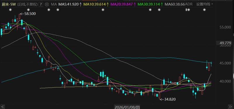  蔚来暂缓机器人布局，研发投入显著收缩；李斌选择专注主业增长。 汽车科技