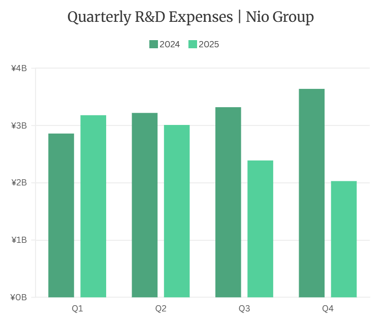  蔚来暂缓机器人布局，研发投入显著收缩；李斌选择专注主业增长。 汽车科技