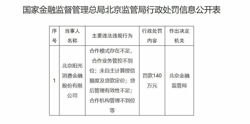 阳光消费金融罚单落地近一年,征信管理问题仍未根除;用户权益保障亟待加强。 新闻 阳光消费金融罚单落地近一年,征信管理问题仍未根除;用户权益保障亟待加强。 新闻