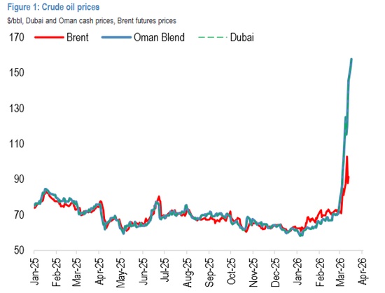 全球油价双轨分裂加剧，基准价格掩盖真实短缺。