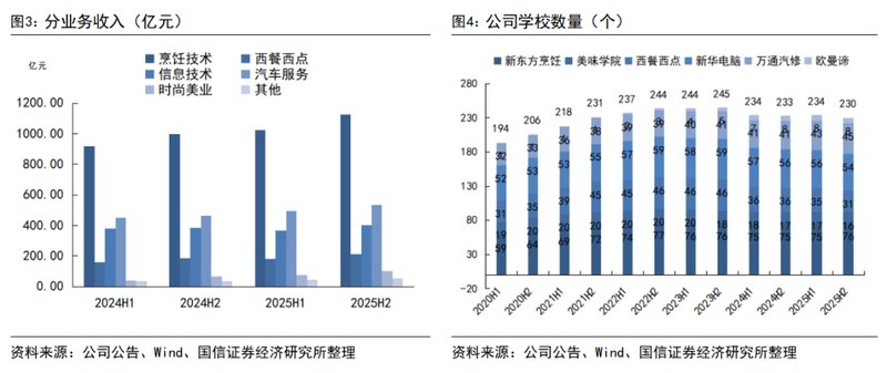  中国东方教育2025年业绩稳健向好，成熟业务修复明显；美业培训成为强劲增长点，高分红策略持续吸引关注。 股票财经 中国东方教育2025年业绩稳健向好，成熟业务修复明显；美业培训成为强劲增长点，高分红策略持续吸引关注。 股票财经 中国东方教育2025年业绩稳健向好，成熟业务修复明显；美业培训成为强劲增长点，高分红策略持续吸引关注。 股票财经