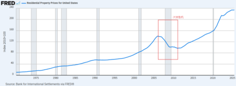对比美日楼市调整历程；通胀环境决定恢复速度；经济增长才是根本支撑。