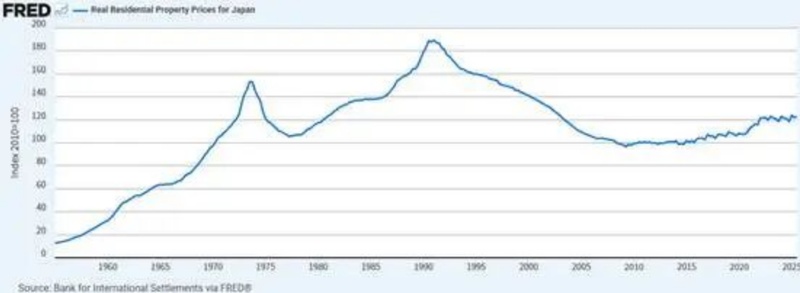  对比美日楼市调整历程；通胀环境决定恢复速度；经济增长才是根本支撑。 房产家居