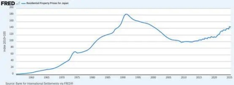  对比美日楼市调整历程；通胀环境决定恢复速度；经济增长才是根本支撑。 房产家居