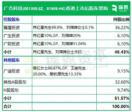 广合科技顺利登陆香港市场，标志着算力核心部件企业迈向新阶段；全球排名前列地位凸显，资本市场热烈响应。 IT技术