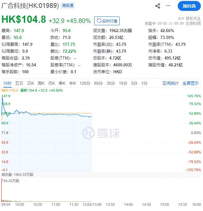  广合科技顺利登陆香港市场，标志着算力核心部件企业迈向新阶段；全球排名前列地位凸显，资本市场热烈响应。 IT技术