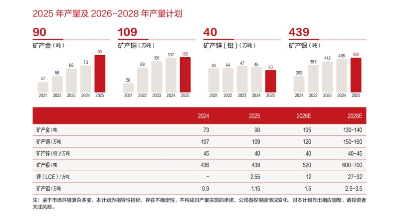  紫金矿业2025年报亮点频现，高分红彰显股东回报决心；资源巨头迈向新征程，周期波动中寻求稳健增长。 股票财经 紫金矿业2025年报亮点频现，高分红彰显股东回报决心；资源巨头迈向新征程，周期波动中寻求稳健增长。 股票财经