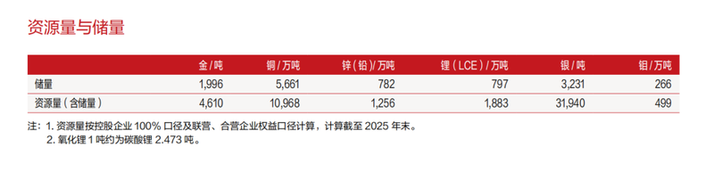  紫金矿业2025年报亮点频现，高分红彰显股东回报决心；资源巨头迈向新征程，周期波动中寻求稳健增长。 股票财经 紫金矿业2025年报亮点频现，高分红彰显股东回报决心；资源巨头迈向新征程，周期波动中寻求稳健增长。 股票财经