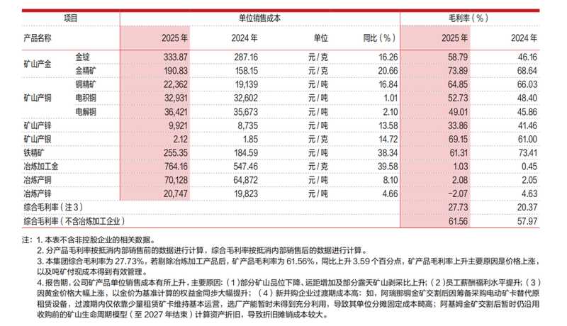  紫金矿业2025年报亮点频现，高分红彰显股东回报决心；资源巨头迈向新征程，周期波动中寻求稳健增长。 股票财经 紫金矿业2025年报亮点频现，高分红彰显股东回报决心；资源巨头迈向新征程，周期波动中寻求稳健增长。 股票财经