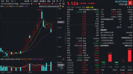  能源重构背景下电力行业活力显现；华宝电力ETF获得资金关注；双轮驱动助力板块表现。 股票财经 能源重构背景下电力行业活力显现；华宝电力ETF获得资金关注；双轮驱动助力板块表现。 股票财经 能源重构背景下电力行业活力显现；华宝电力ETF获得资金关注；双轮驱动助力板块表现。 股票财经 能源重构背景下电力行业活力显现；华宝电力ETF获得资金关注；双轮驱动助力板块表现。 股票财经 能源重构背景下电力行业活力显现；华宝电力ETF获得资金关注；双轮驱动助力板块表现。 股票财经