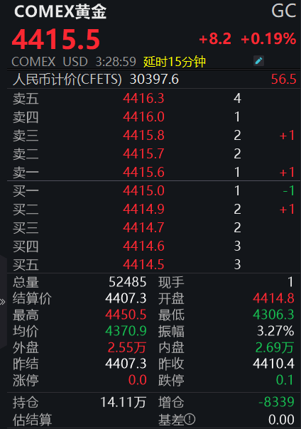 金价出现明显回调;市场多空力量激烈碰撞;未来走势充满不确定性。 股票财经