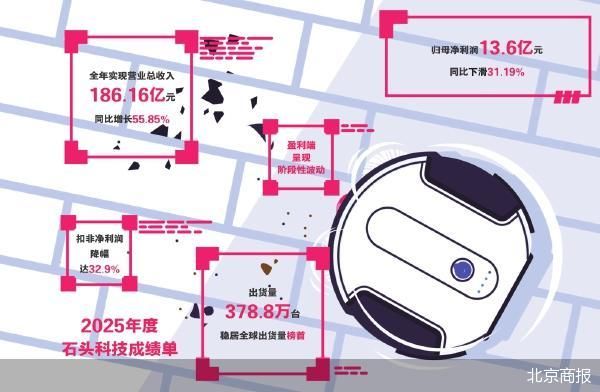  石头科技交出喜忧参半成绩单；全球扫地机器人龙头面临平衡增长与体验挑战。 IT技术 石头科技交出喜忧参半成绩单；全球扫地机器人龙头面临平衡增长与体验挑战。 IT技术