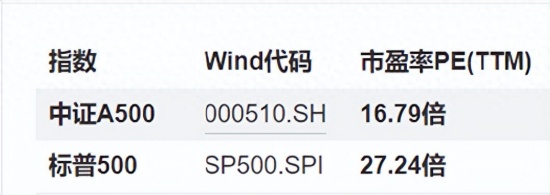深度复盘：核心资产价值重构，A500指数配置逻辑拆解