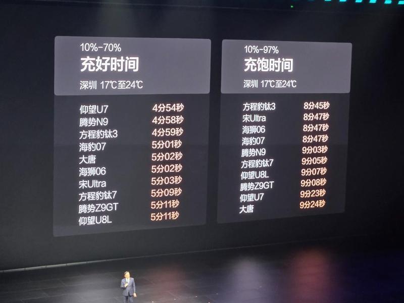 比亚迪闪充一个月复盘:充电速度已非核心壁垒,这套「组合拳」才是真正护城河 比亚迪闪充一个月复盘:充电速度已非核心壁垒,这套「组合拳」才是真正护城河