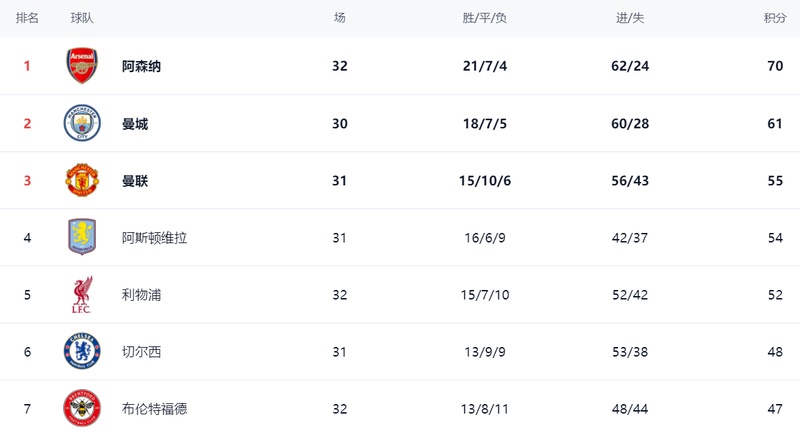 当枪手在北伦敦之夜迷失:阿森纳主场失守背后的精神困境与重生之路 体育新闻