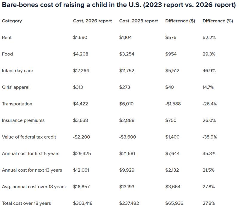  从30万到房价中位数：数据拆解美国育儿成本的结构性上涨 股票财经