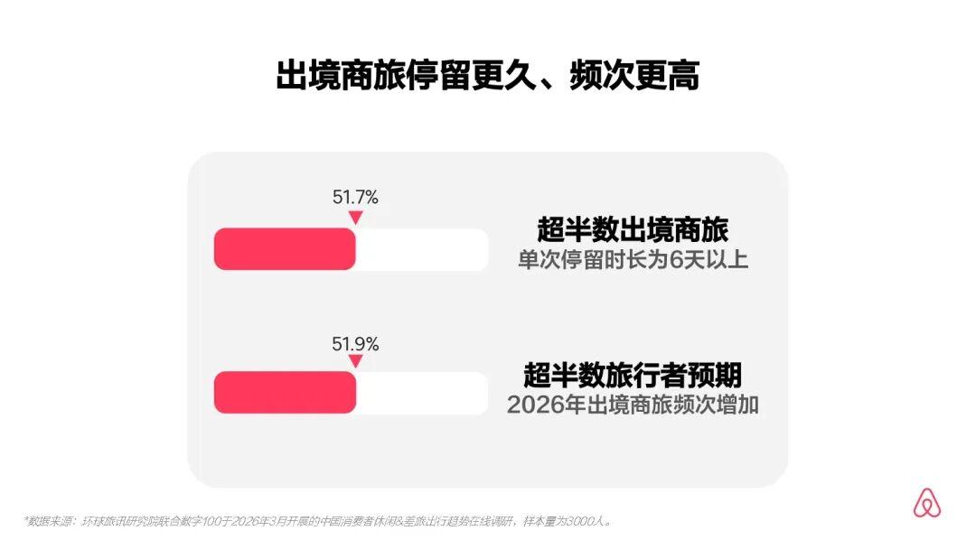  技术架构视角下的商旅住宿重构：Airbnb非标方案的企业级价值解码 企业服务